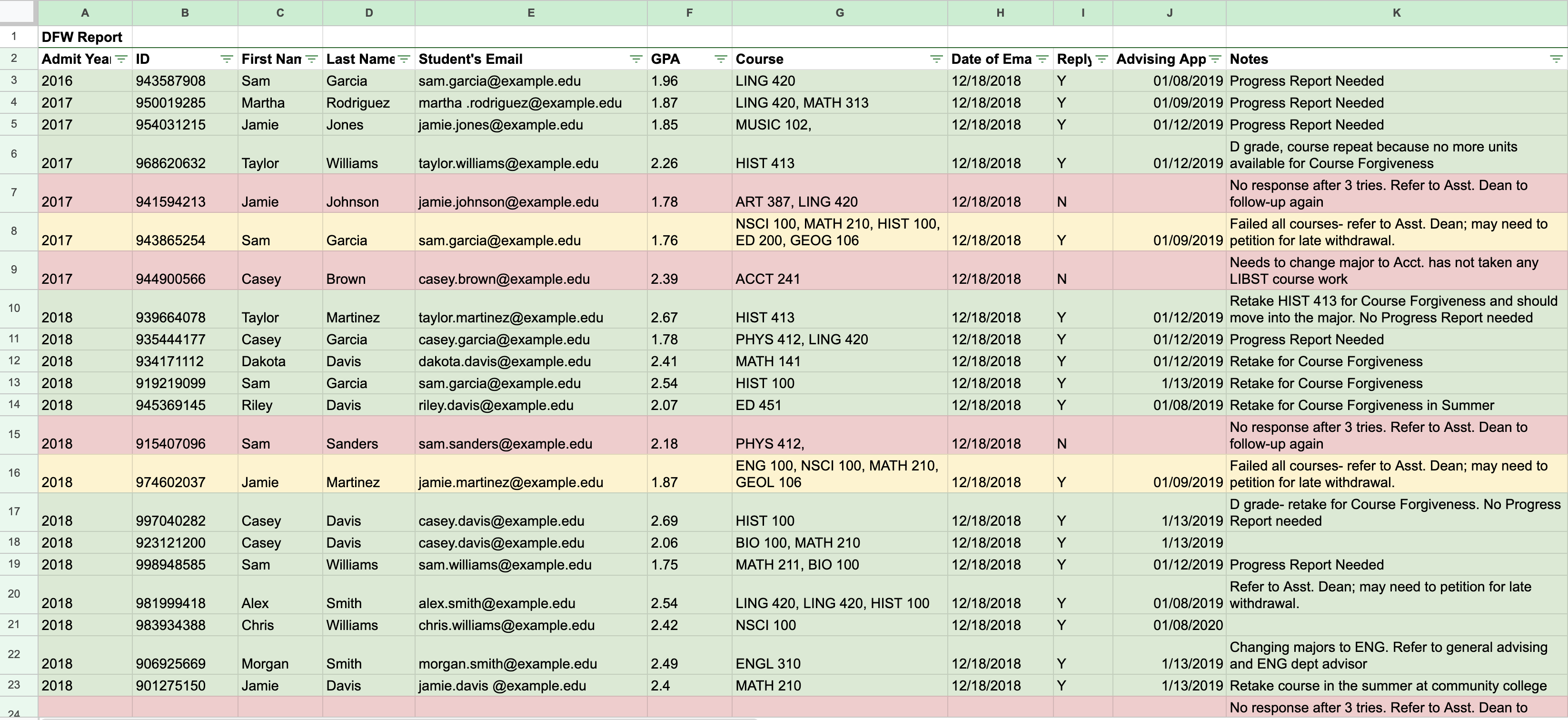 Sample DFW report tracker spreadsheet: columns for admit year, student ID, first and last name, email, GPA, course, date of email, reply, advising appointment date, and notes, with rows color-coded red for no response after multiple outreach attempts.